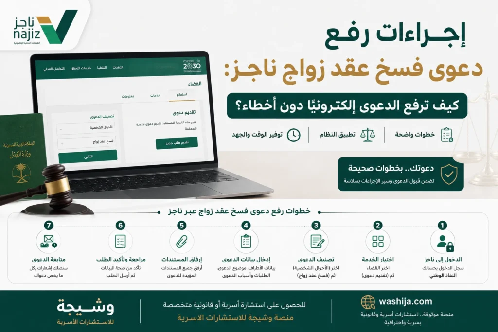 إجراءات رفع دعوى فسخ عقد زواج ناجز عبر منصة ناجز من تقديم الطلب حتى تحديد أول جلسة بمحكمة الأحوال الشخصية في السعودية.