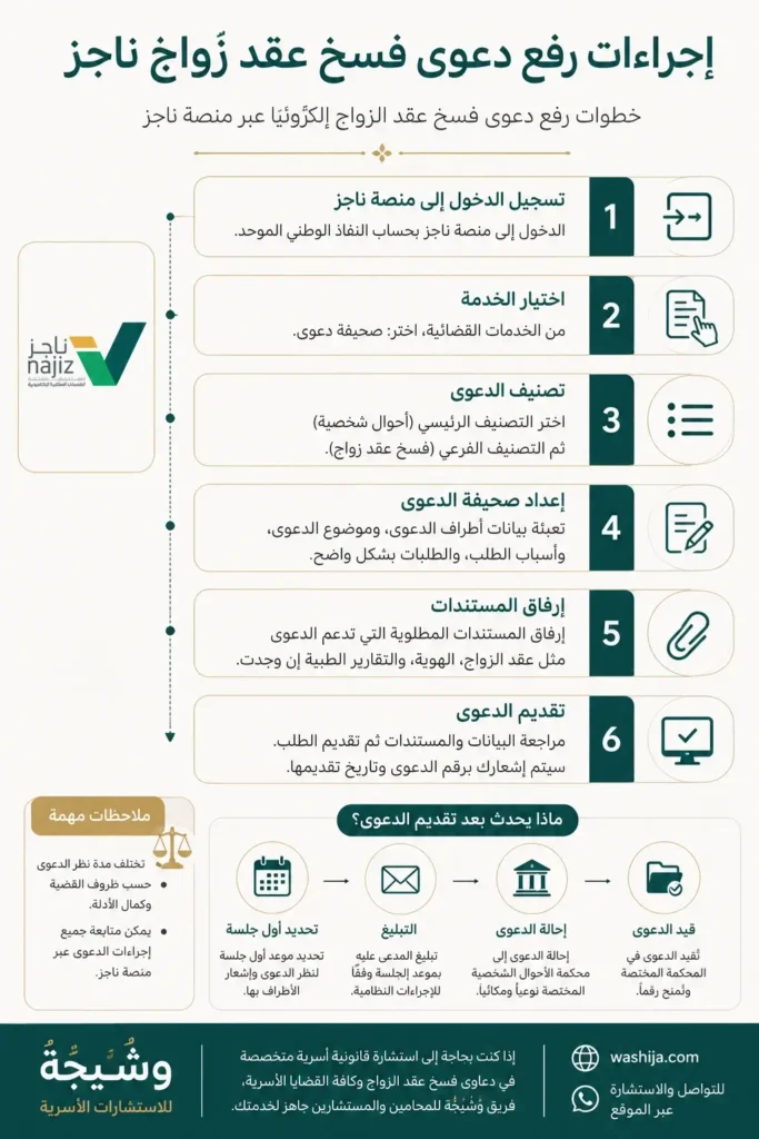 المراحل الأساسية لرفع دعوى فسخ عقد الزواج عبر منصة ناجز، ابتداءً من إعداد صحيفة الدعوى وحتى تحديد أول جلسة أمام المحكمة.