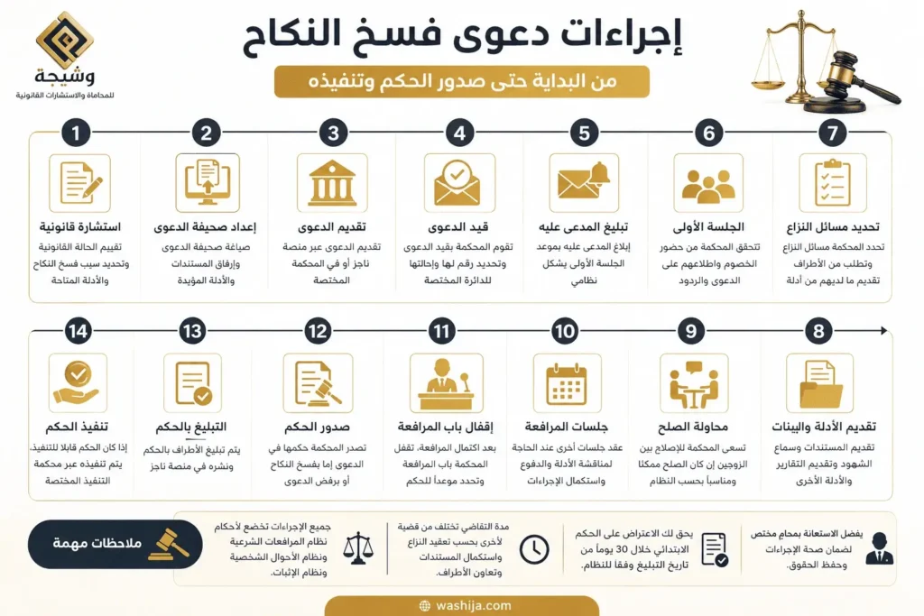 اجراءات رفع دعوى فسخ عقد النكاح
