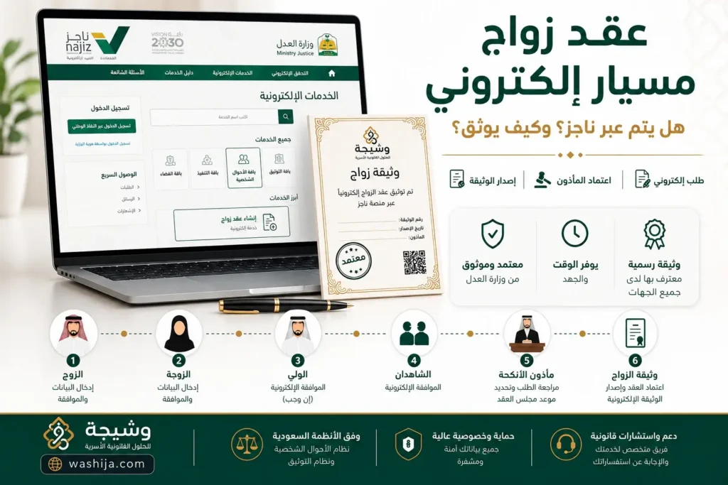 إنشاء عقد زواج مسيار إلكتروني عبر منصة ناجز في السعودية مع توضيح مراحل التوثيق واعتماد مأذون الأنكحة وإصدار وثيقة الزواج الرسمية.