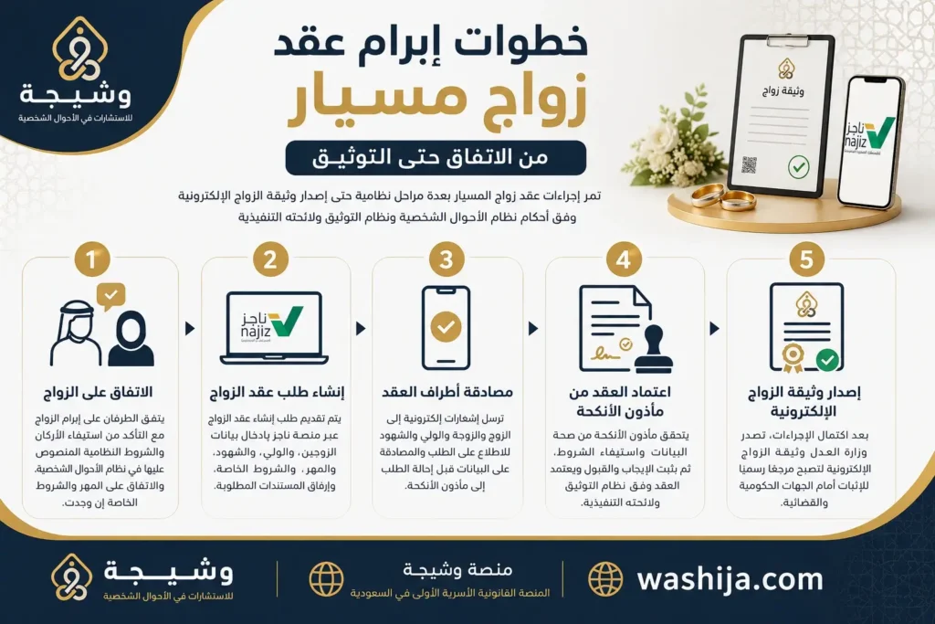كيفية عقد زواج المسيار في المملكة العربية السعودية، بدءًا من الاتفاق بين الزوجين واستيفاء الشروط الشرعية والنظامية، مرورًا بإنشاء طلب عقد الزواج عبر منصة ناجز، ومصادقة أطراف العقد، واعتماد مأذون الأنكحة، وانتهاءً بإصدار وثيقة الزواج الإلكترونية من وزارة العدل، مع عرض خطوات التوثيق الرسمية وفق نظام الأحوال الشخصية